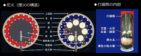 沖縄の花火 打揚花火 打上花火 スターマイン 仕掛け花火 音楽花火 打揚概要