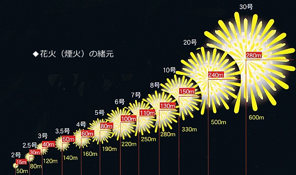 花火（煙火）の緒元